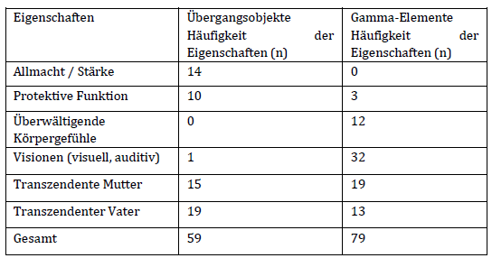 Übergangsobjekte Tabelle 10