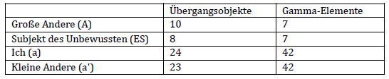 Übergangsobjekte Tabelle 11